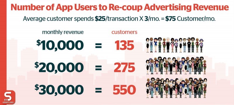 Pic - Number of App users to Re-Coup Advertising Revenue.  Average customer spends $25/transaction X 3/mo. = $75 Customer/mo.